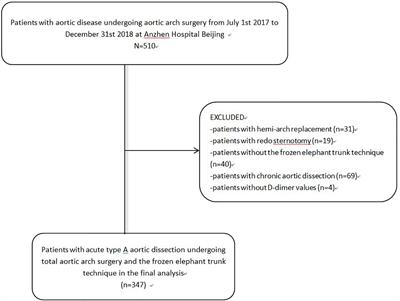 Association Between D-dimer and Early Adverse Events in Patients With Acute Type A Aortic Dissection Undergoing Arch Replacement and the Frozen Elephant Trunk Implantation: A Retrospective Cohort Study